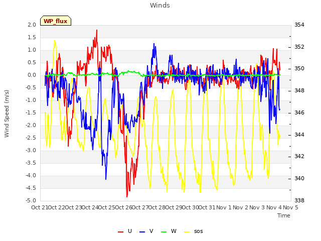 plot of Winds