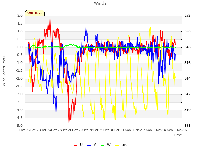 plot of Winds