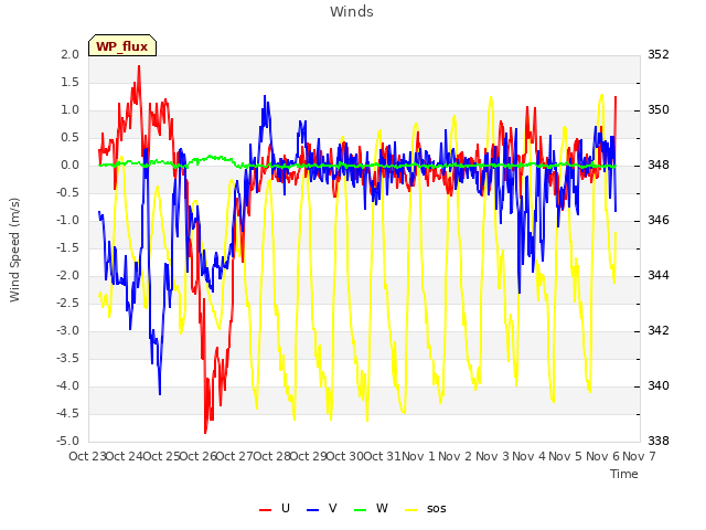 plot of Winds