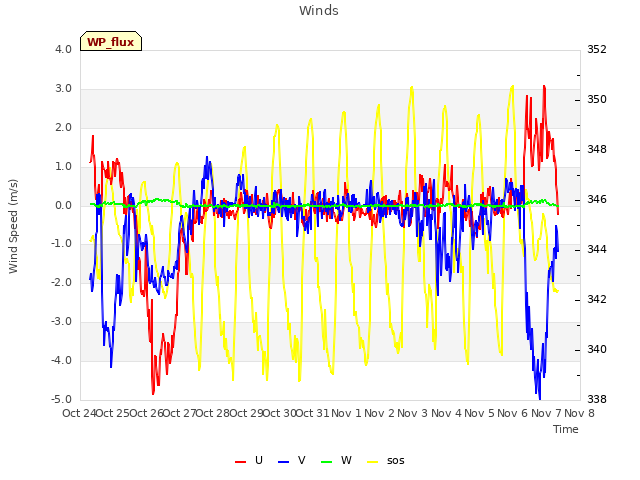 plot of Winds