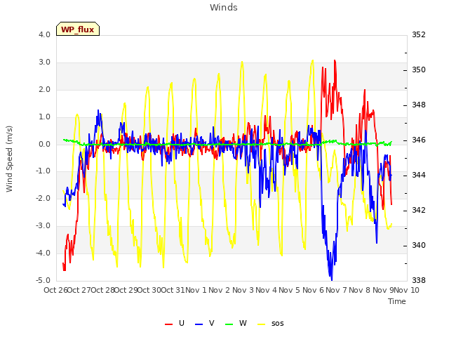 plot of Winds