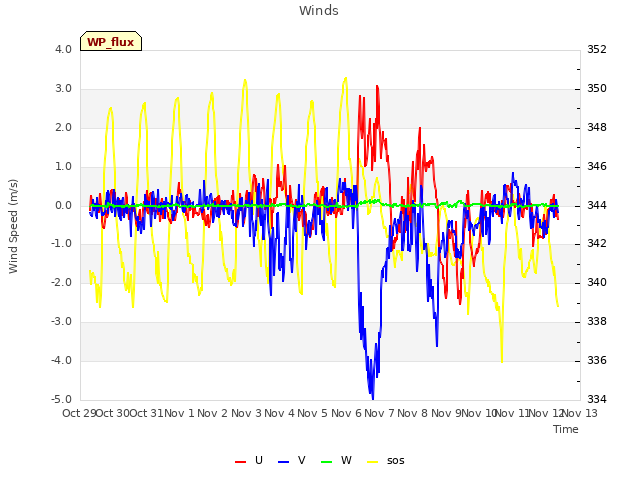 plot of Winds