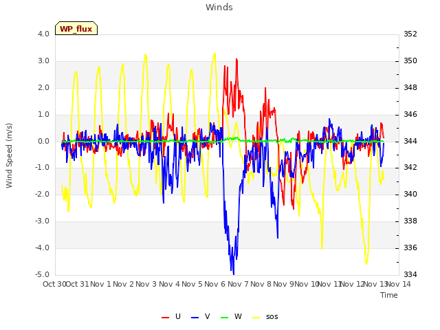 plot of Winds