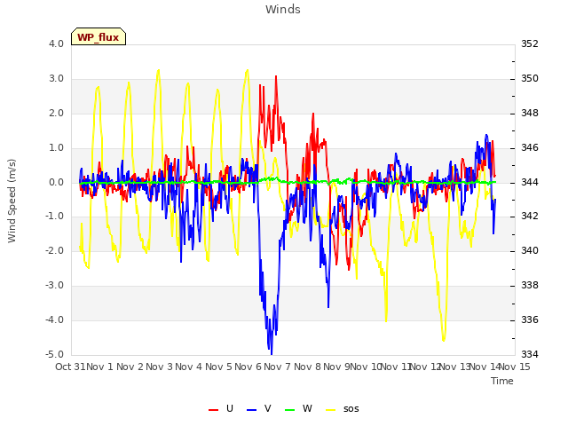 plot of Winds