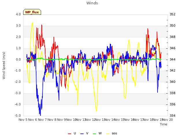 plot of Winds