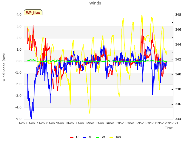 plot of Winds