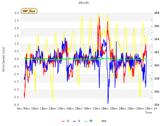 plot of Winds