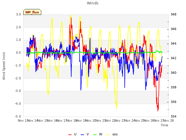 plot of Winds