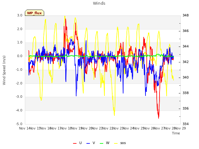 plot of Winds