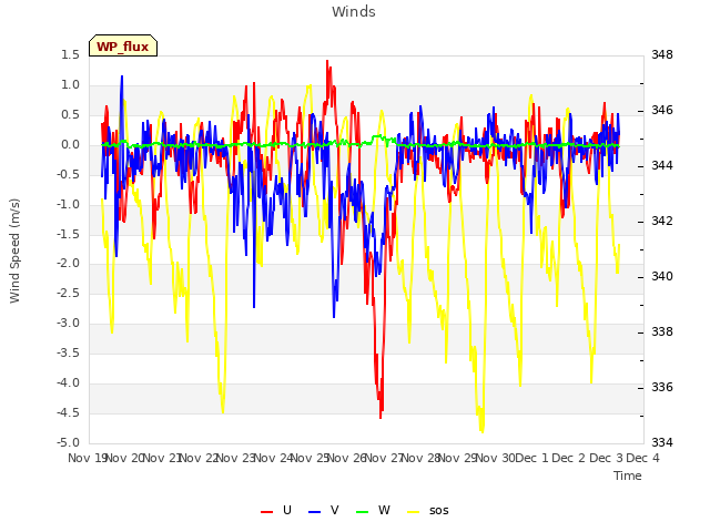 plot of Winds