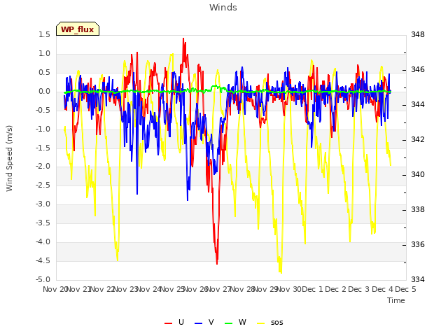 plot of Winds