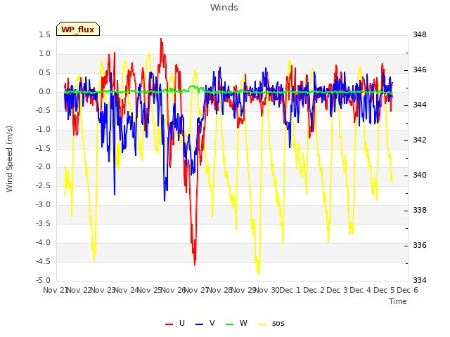 plot of Winds