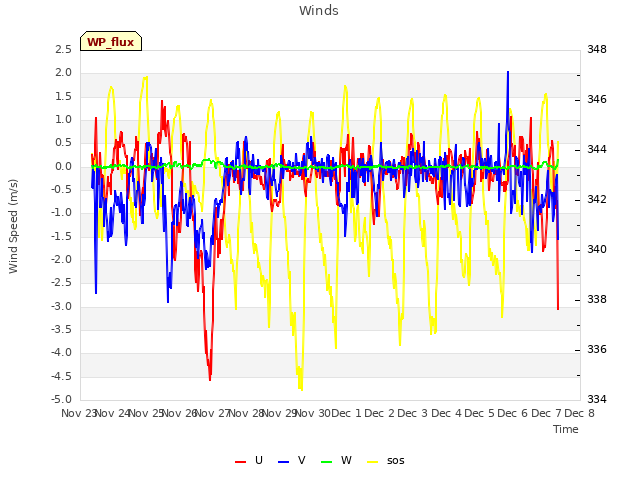 plot of Winds