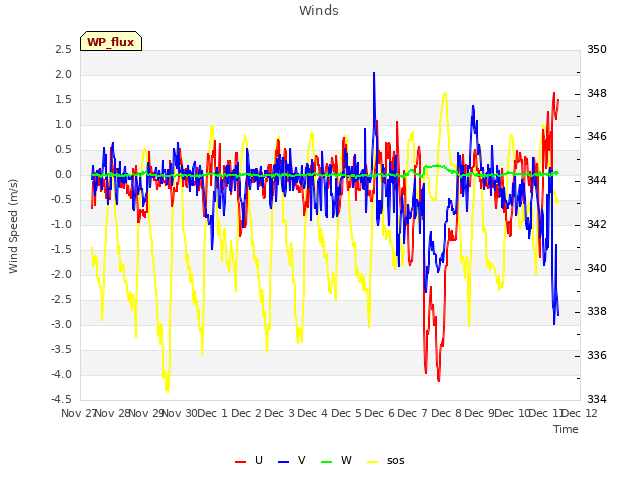 plot of Winds