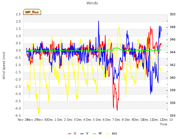 plot of Winds