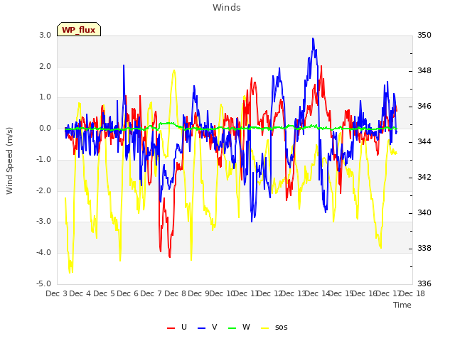 plot of Winds