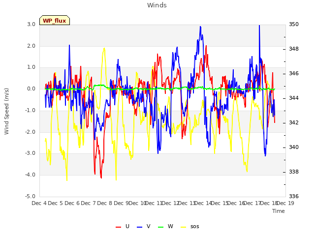 plot of Winds