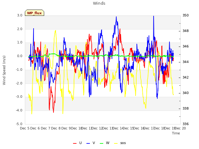 plot of Winds