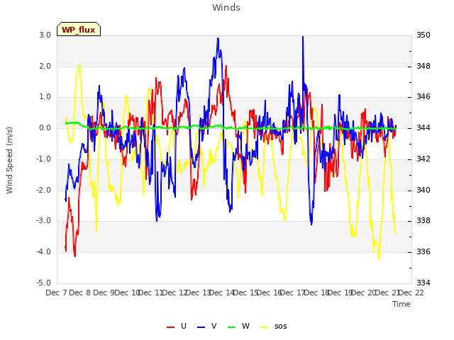 plot of Winds