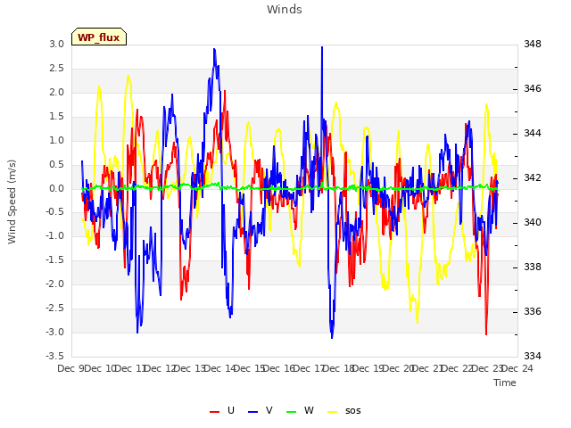 plot of Winds