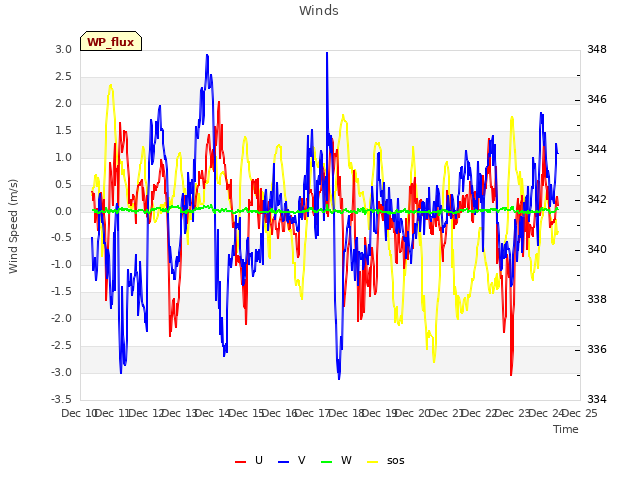 plot of Winds