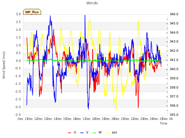 plot of Winds