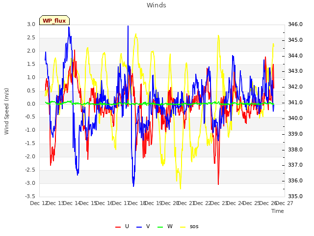 plot of Winds