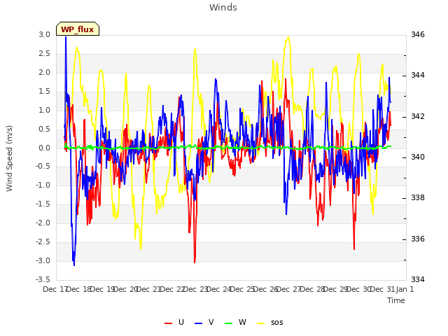 plot of Winds