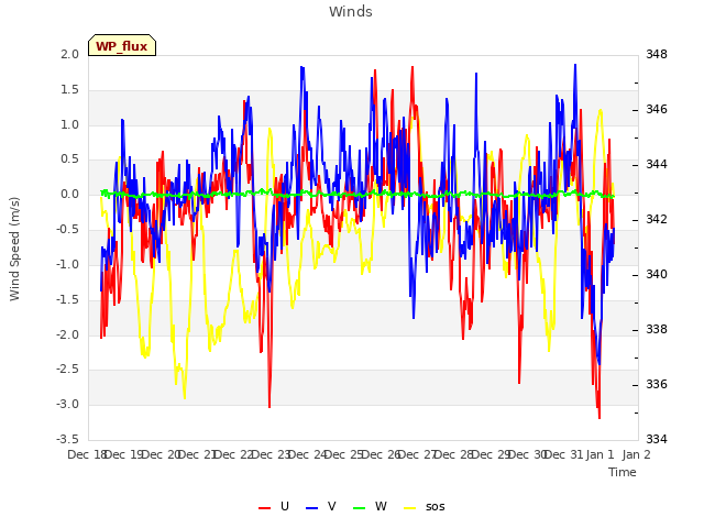 plot of Winds