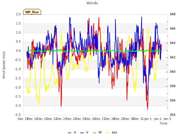 plot of Winds