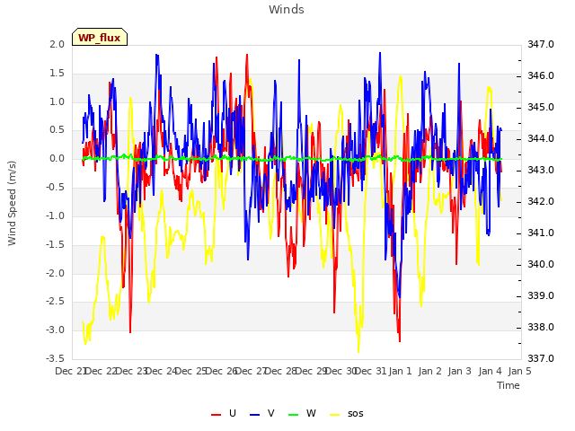 plot of Winds