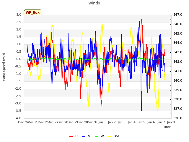 plot of Winds