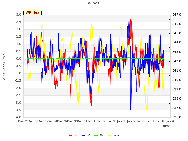 plot of Winds