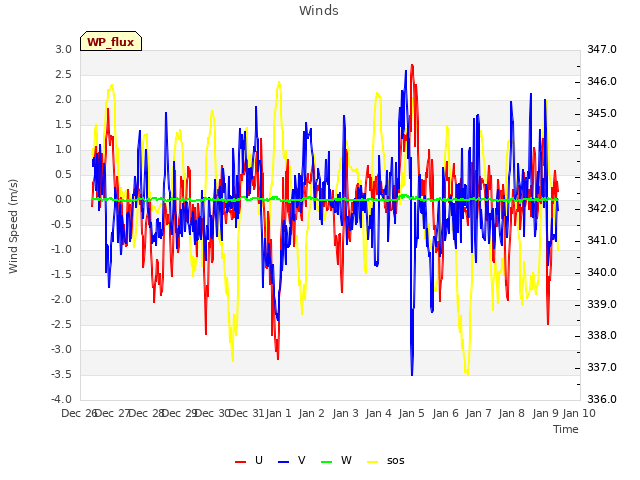 plot of Winds