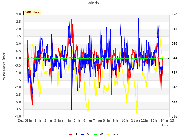 plot of Winds