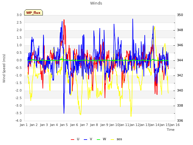 plot of Winds