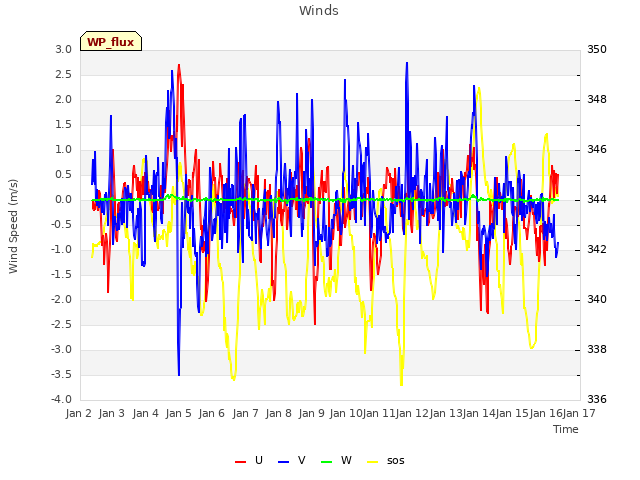 plot of Winds