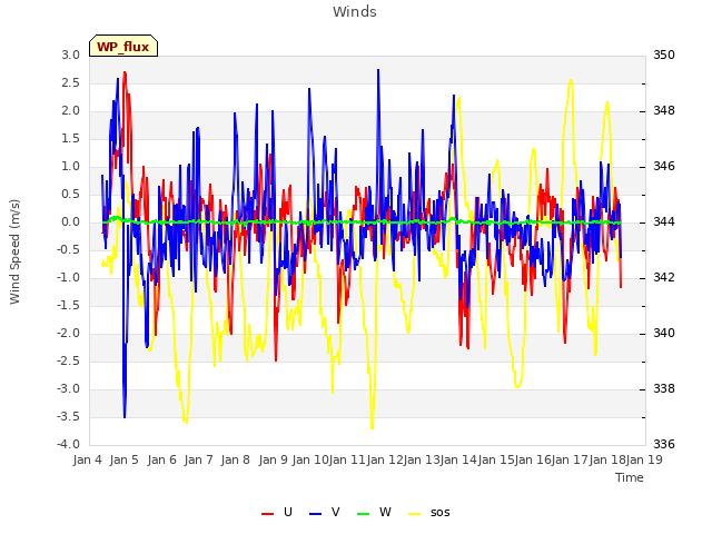 plot of Winds