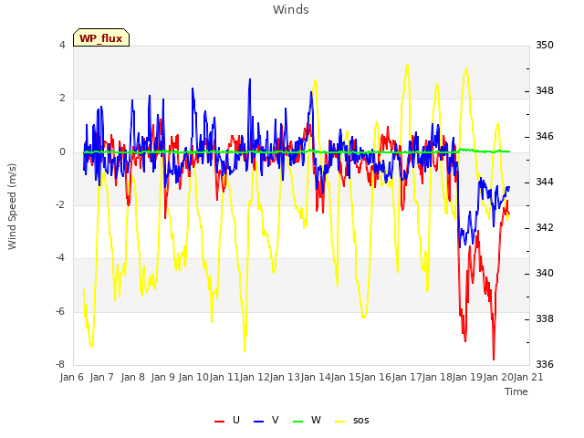 plot of Winds