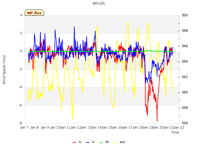 plot of Winds