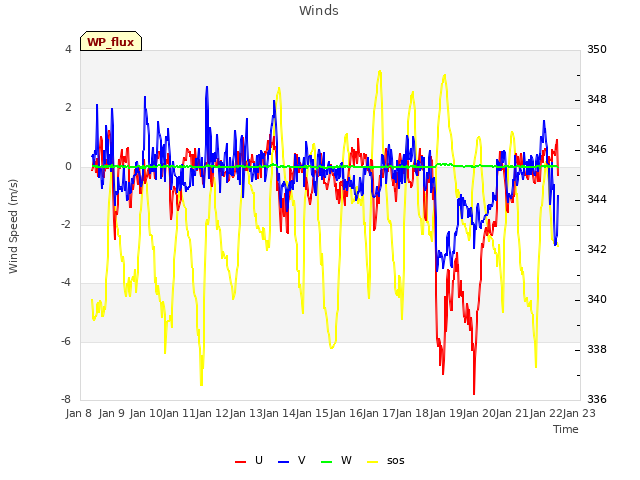 plot of Winds