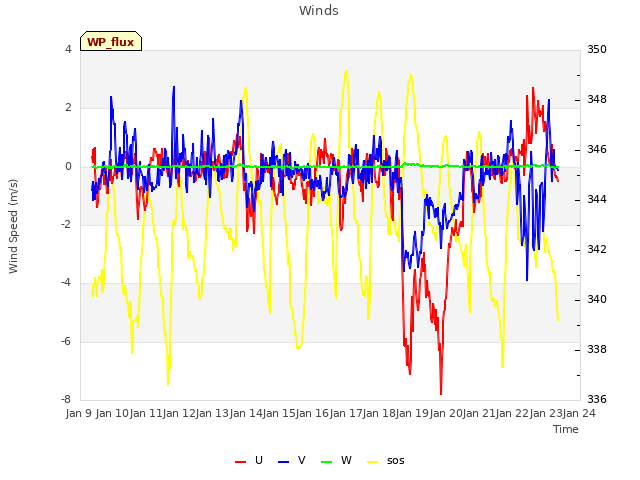 plot of Winds