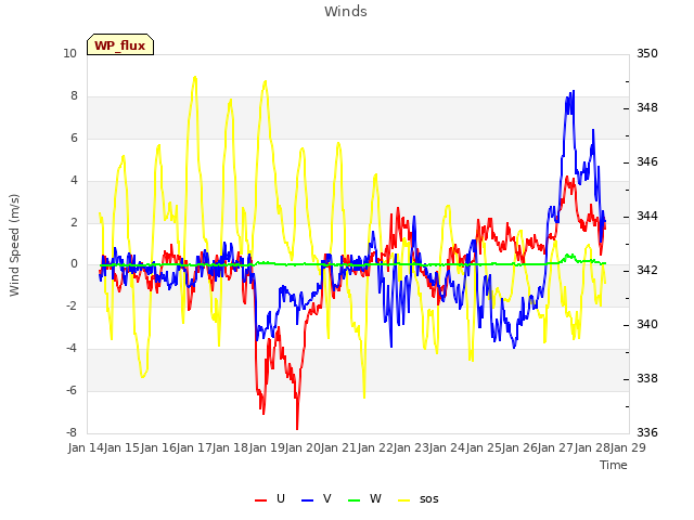 plot of Winds