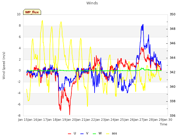 plot of Winds