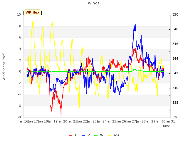 plot of Winds