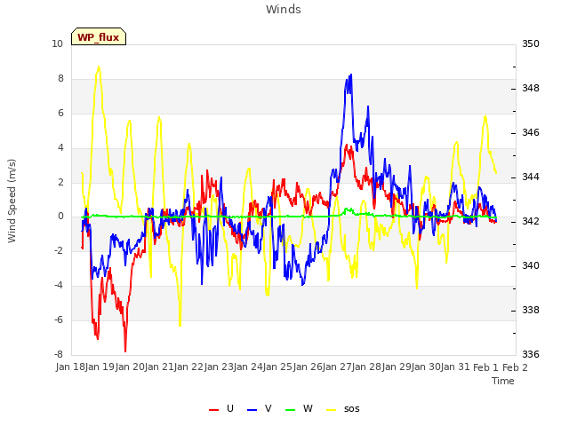 plot of Winds