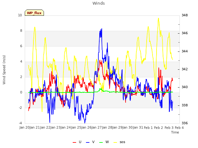 plot of Winds