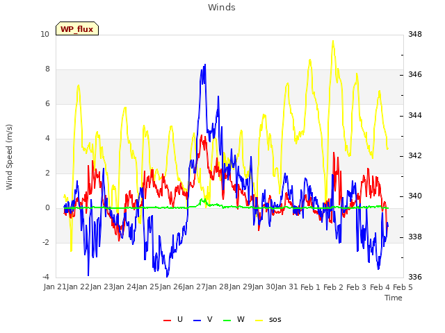 plot of Winds