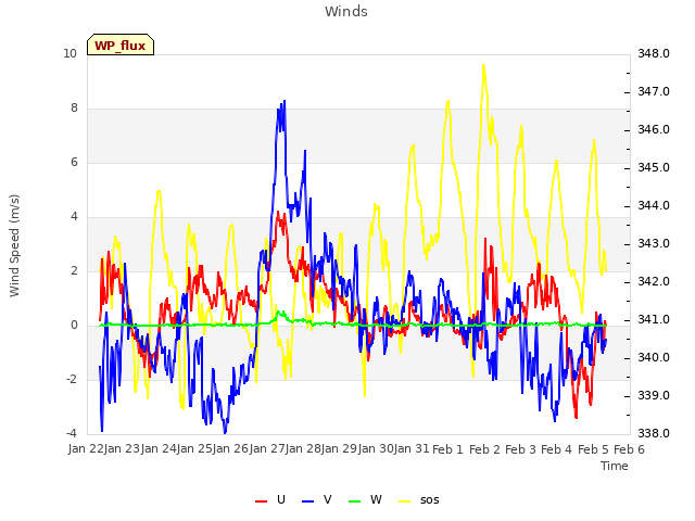 plot of Winds