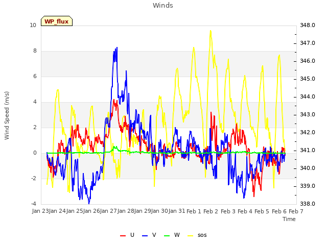 plot of Winds